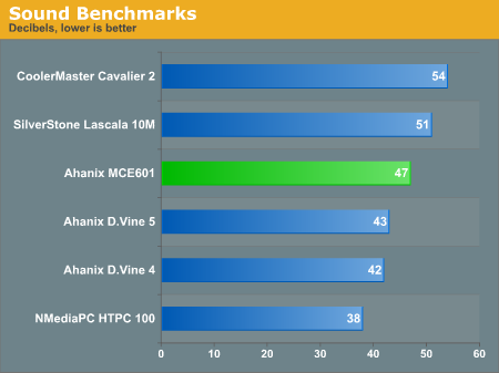 Sound Benchmarks